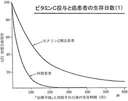 ビタミンC投与と癌患者の生存日数(1)