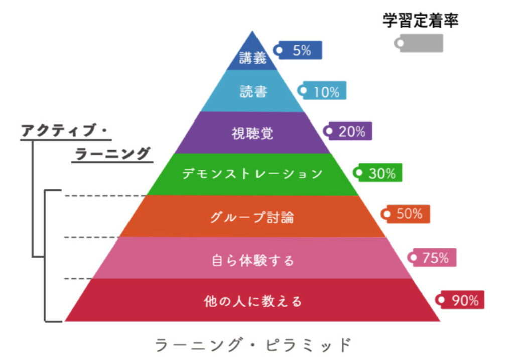 ラーニングピラミッド