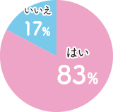 はい83%・いいえ17%