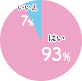 はい83%・いいえ17%