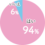 はい83%・いいえ17%